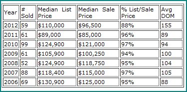 Kettering Real Estate Market Report for May