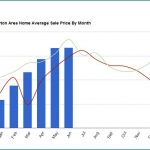 YTD real estate stats for Dayton OH June 2012