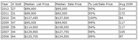 Kettering Real Estate Market Report for February