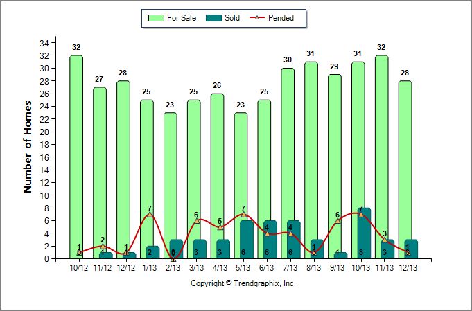 Hills and Dales, Kettering Ohio, Real Estate Market Report