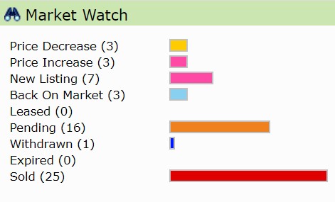 Huber Heights Market Report