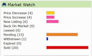 Huber Heights Real Estate Market Report