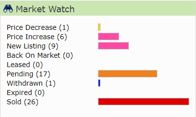 Just another Market Monday: Huber Heights Real Estate Market Report, June 14, 2021