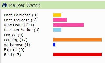 Just another Market Monday: Huber Heights Real Estate Market Report; June 28, 2021