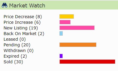 Just Another Market Monday: Huber Heights Real Estate Market Report: August 1, 2021