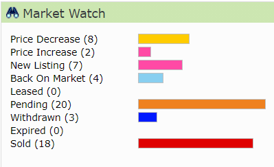 Market Monday: Huber Heights Real Estate Market Report, August 15, 2021